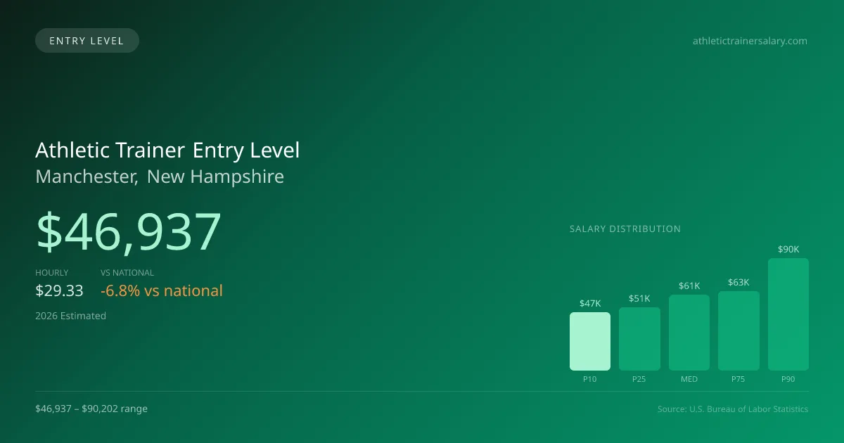 Athletic Trainer Entry Level Salary in Manchester, NH — 2026 est., based on 2025 BLS