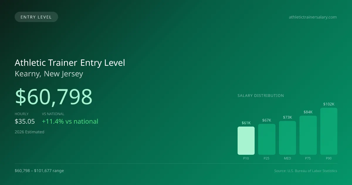 Athletic Trainer Entry Level Salary in Kearny, NJ — 2026 est., based on 2025 BLS