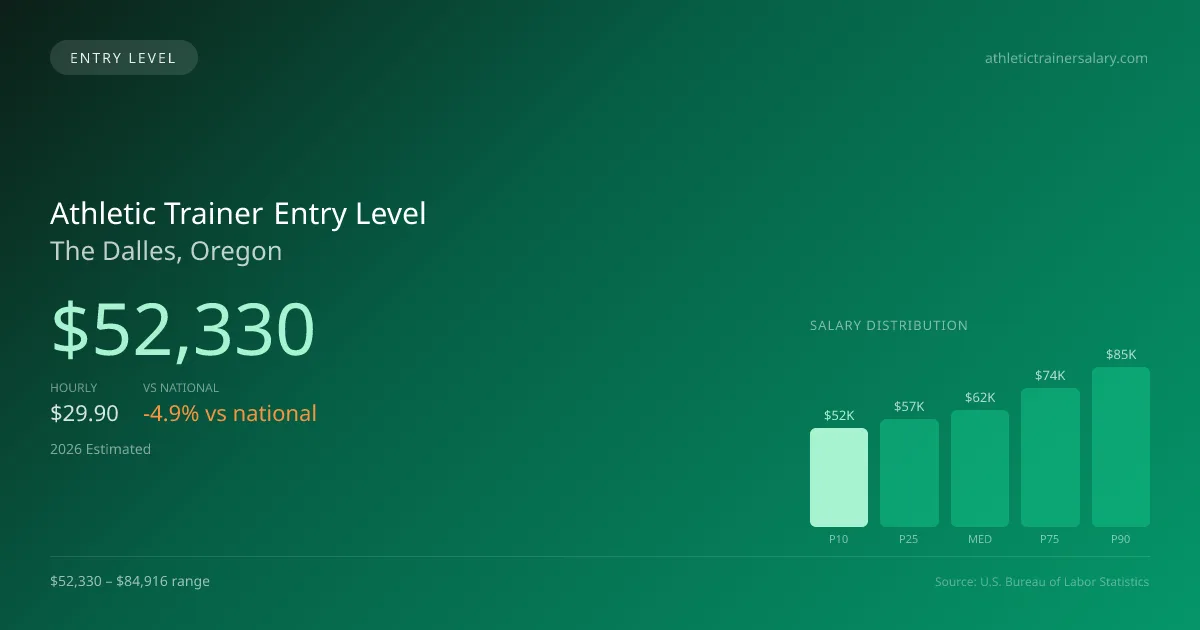 Athletic Trainer Entry Level Salary in The Dalles, OR — 2026 est., based on 2025 BLS
