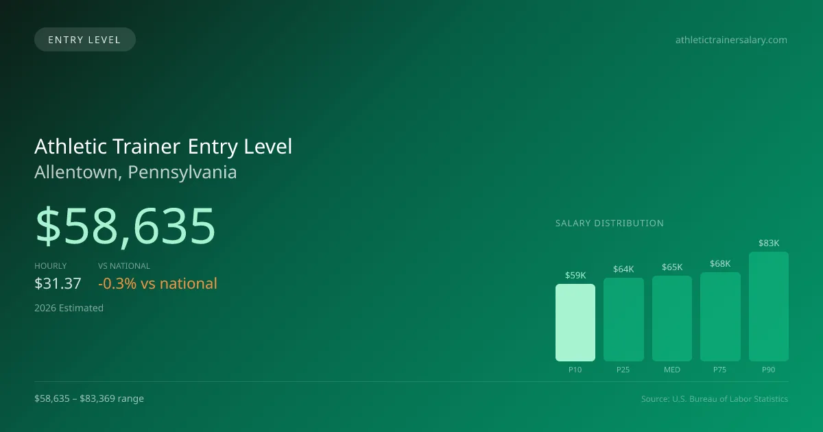 Athletic Trainer Entry Level Salary in Allentown, PA — 2026 est., based on 2025 BLS