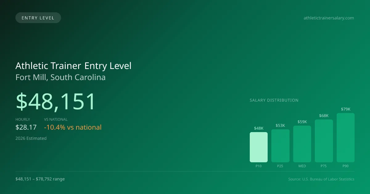 Athletic Trainer Entry Level Salary in Fort Mill, SC — 2026 est., based on 2025 BLS