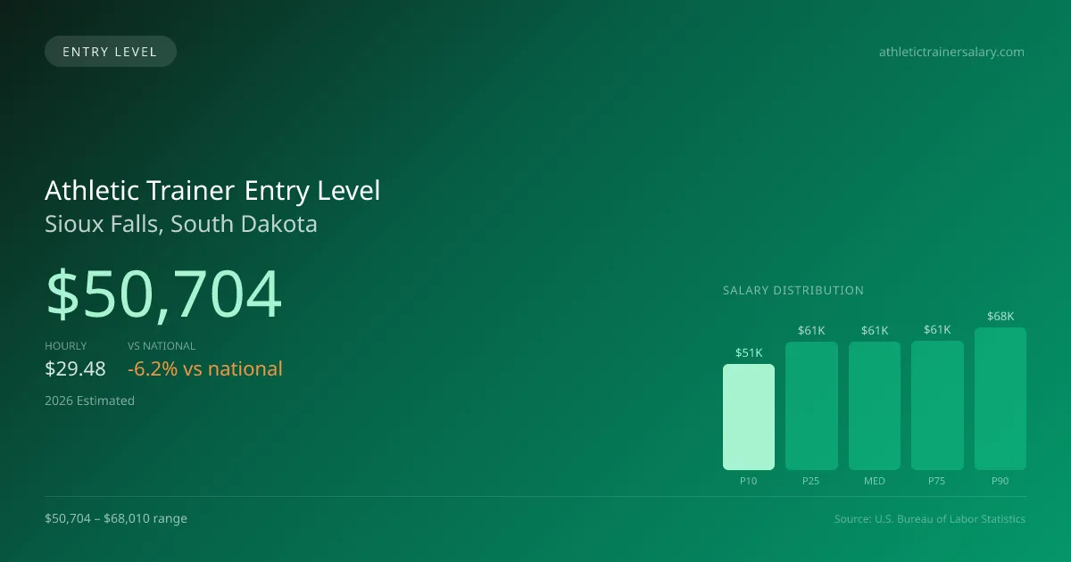 Athletic Trainer Entry Level Salary in Sioux Falls, SD — 2026 est., based on 2025 BLS