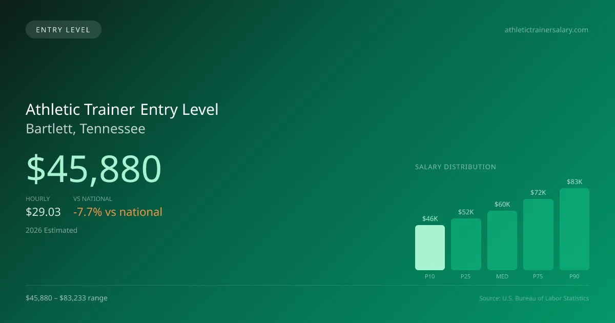 Athletic Trainer Entry Level Salary in Bartlett, TN — 2026 est., based on 2025 BLS
