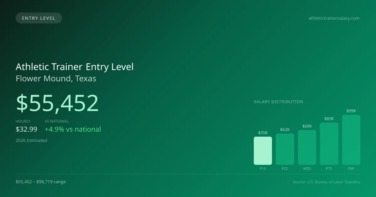 Athletic Trainer Entry Level Salary in Flower Mound, TX — 2026 est., based on 2025 BLS