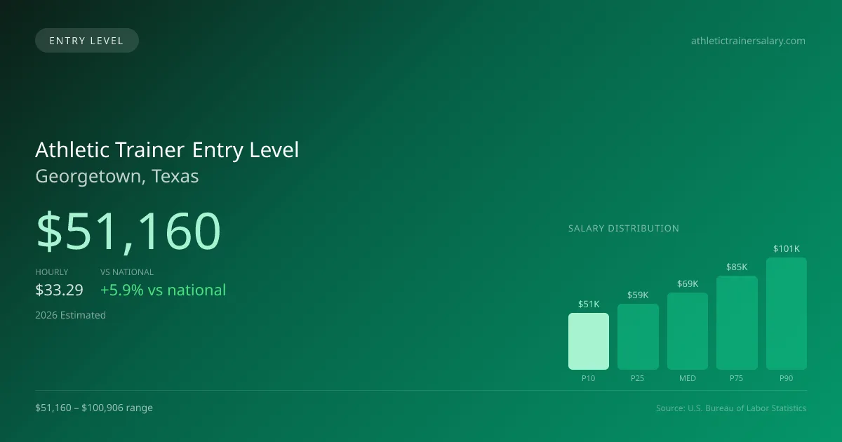Athletic Trainer Entry Level Salary in Georgetown, TX — 2026 est., based on 2025 BLS
