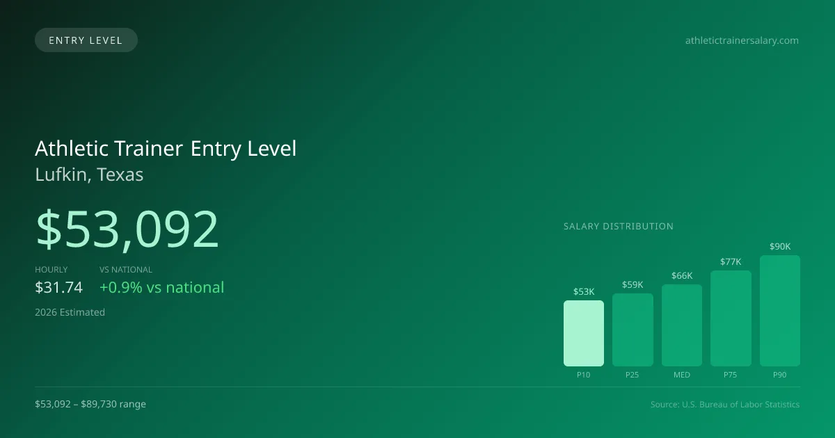 Athletic Trainer Entry Level Salary in Lufkin, TX — 2026 est., based on 2025 BLS