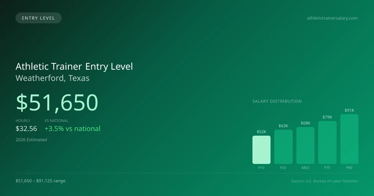 Athletic Trainer Entry Level Salary in Weatherford, TX — 2026 est., based on 2025 BLS