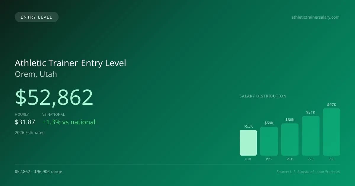 Athletic Trainer Entry Level Salary in Orem, UT — 2026 est., based on 2025 BLS