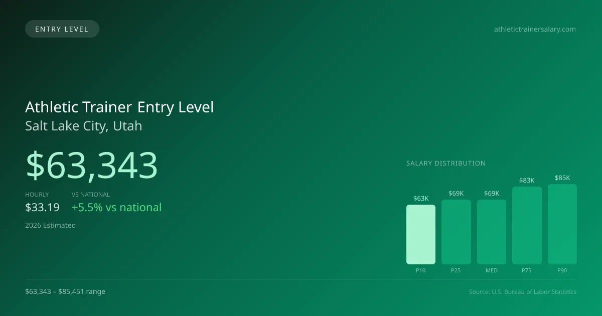 Athletic Trainer Entry Level Salary in Salt Lake City, UT — 2026 est., based on 2025 BLS