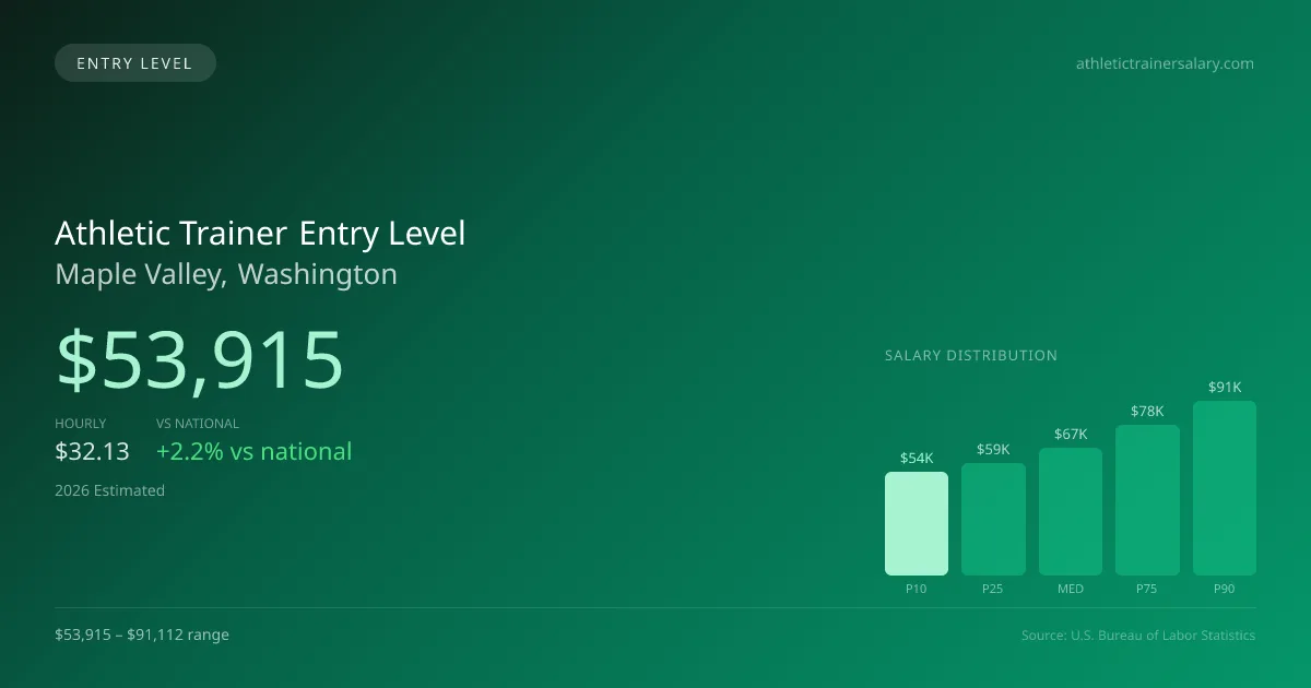 Athletic Trainer Entry Level Salary in Maple Valley, WA — 2026 est., based on 2025 BLS