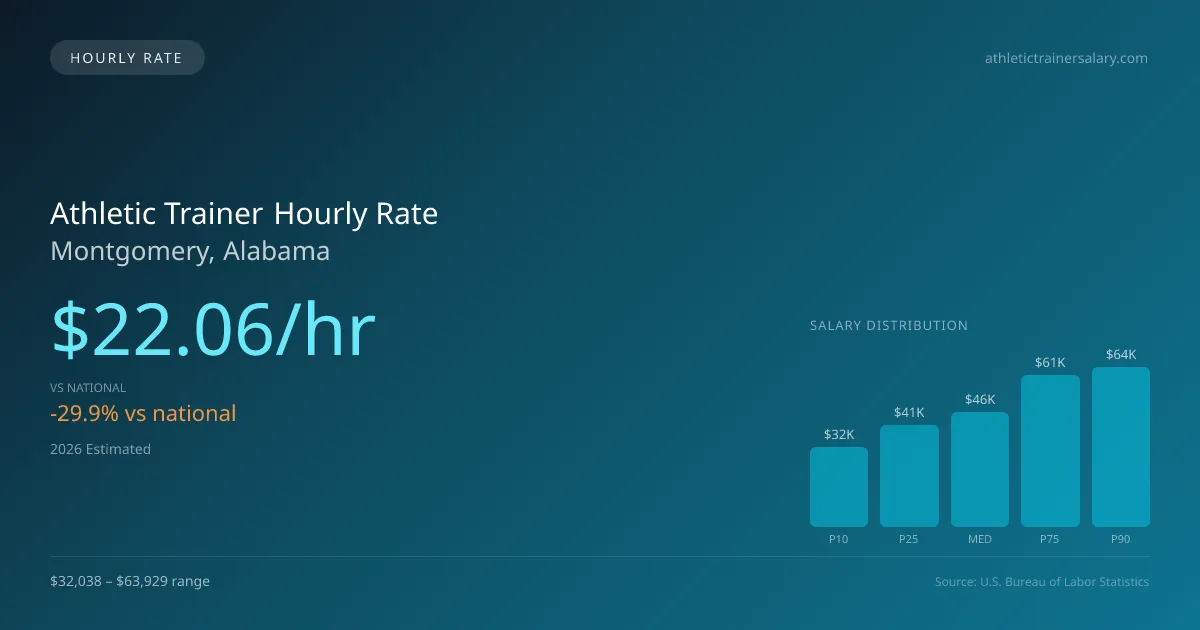 Athletic Trainer Hourly Rate in Montgomery, AL — 2026 est., based on 2025 BLS