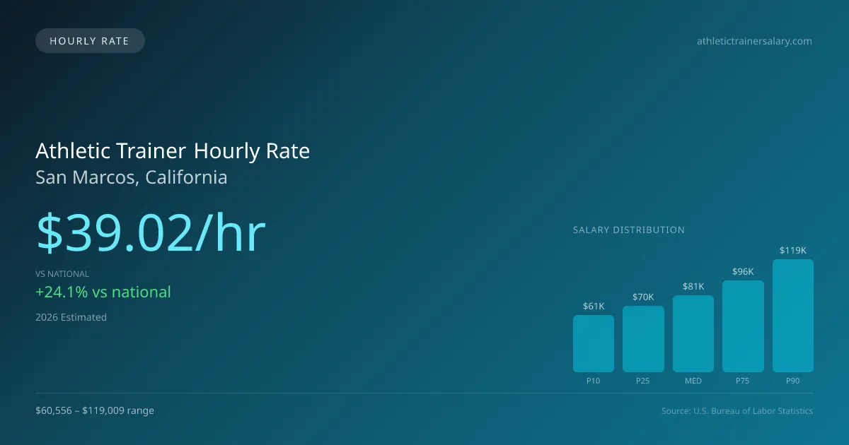 Athletic Trainer Hourly Rate in San Marcos, CA — 2026 est., based on 2025 BLS