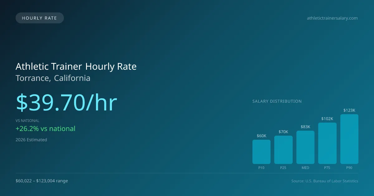 Athletic Trainer Hourly Rate in Torrance, CA — 2026 est., based on 2025 BLS