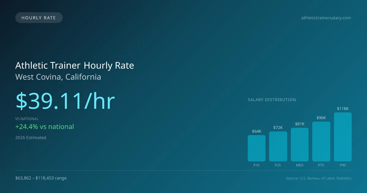 Athletic Trainer Hourly Rate in West Covina, CA — 2026 est., based on 2025 BLS