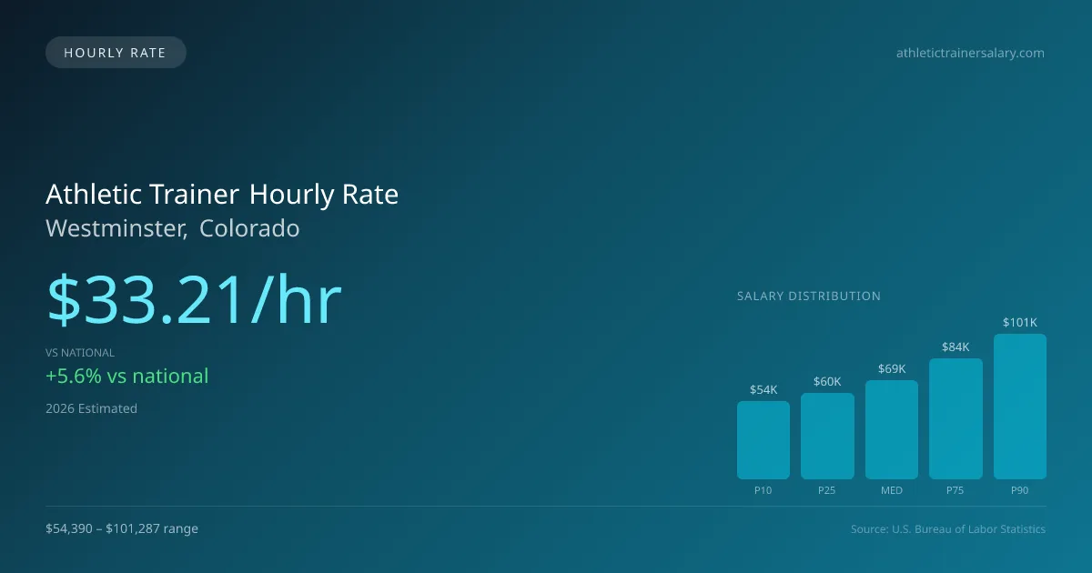 Athletic Trainer Hourly Rate in Westminster, CO — 2026 est., based on 2025 BLS