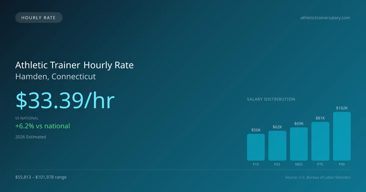 Athletic Trainer Hourly Rate in Hamden, CT — 2026 est., based on 2025 BLS