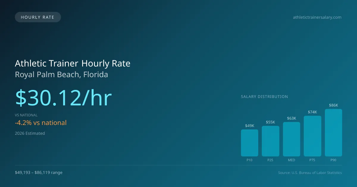 Athletic Trainer Hourly Rate in Royal Palm Beach, FL — 2026 est., based on 2025 BLS