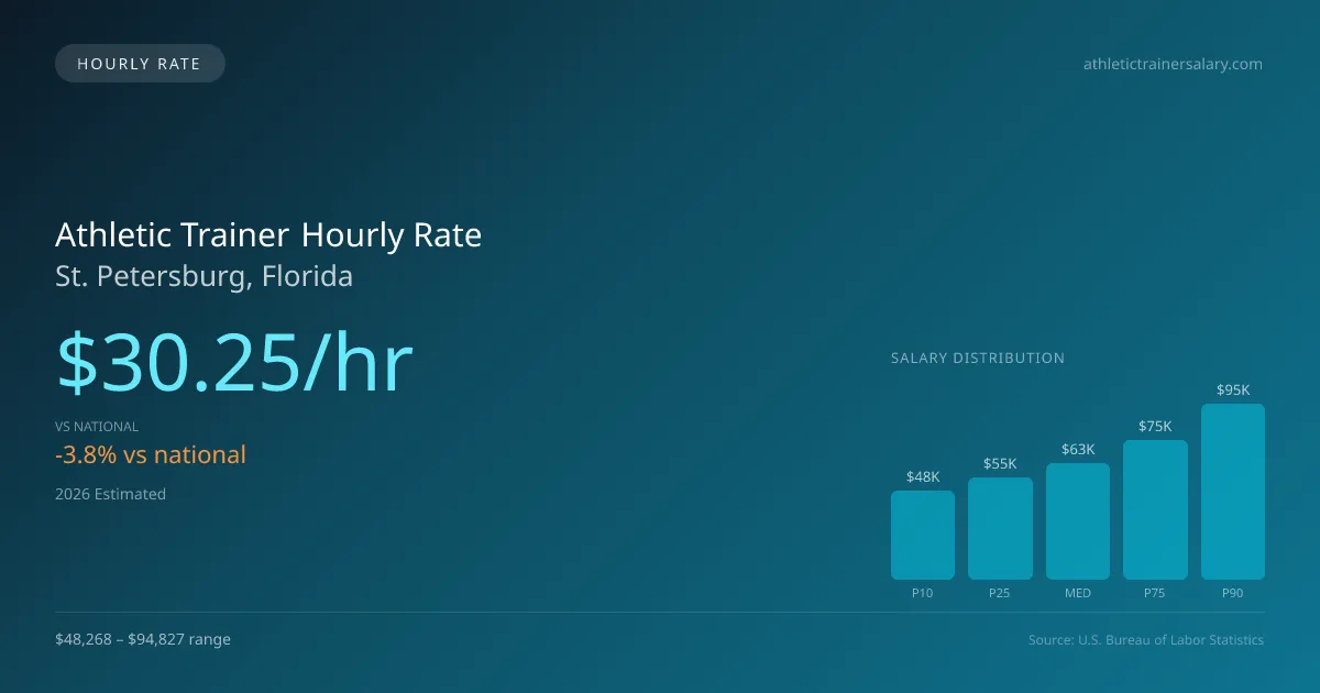 Athletic Trainer Hourly Rate in St. Petersburg, FL — 2026 est., based on 2025 BLS