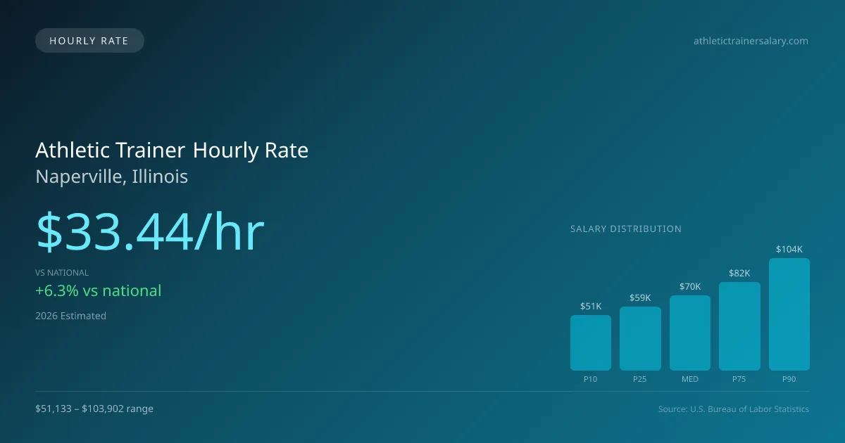 Athletic Trainer Hourly Rate in Naperville, IL — 2026 est., based on 2025 BLS