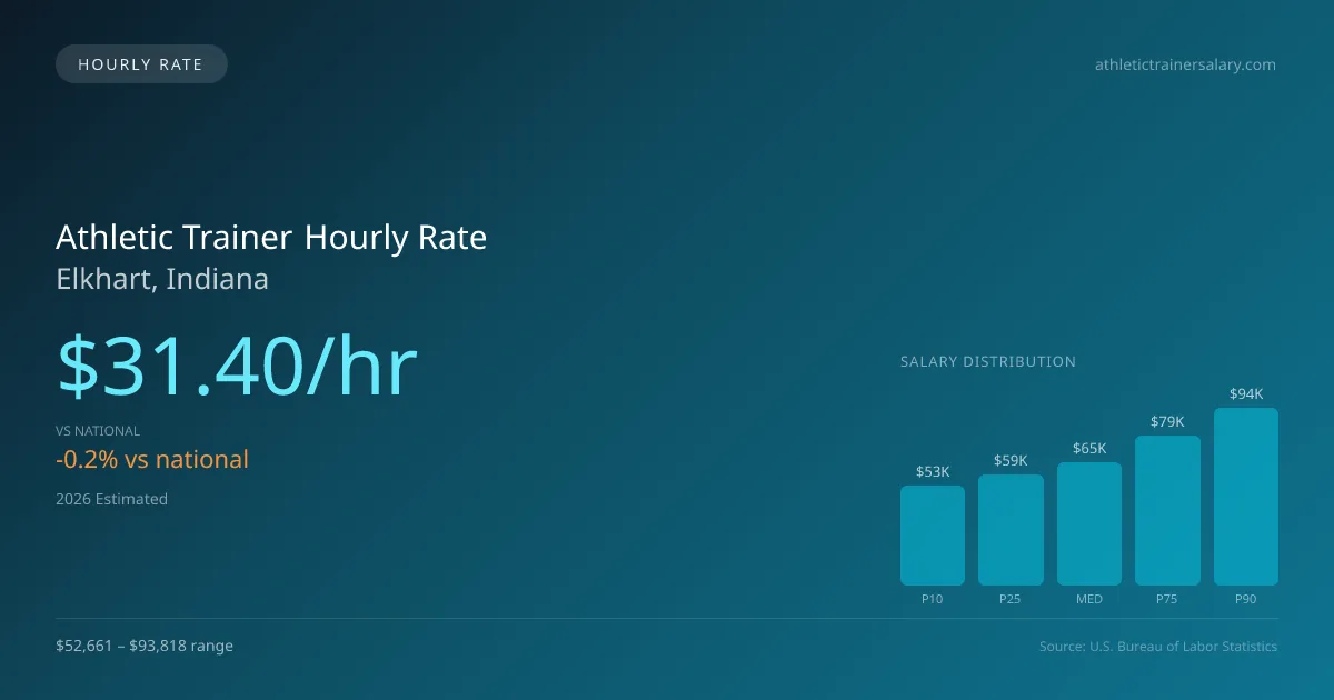 Athletic Trainer Hourly Rate in Elkhart, IN — 2026 est., based on 2025 BLS