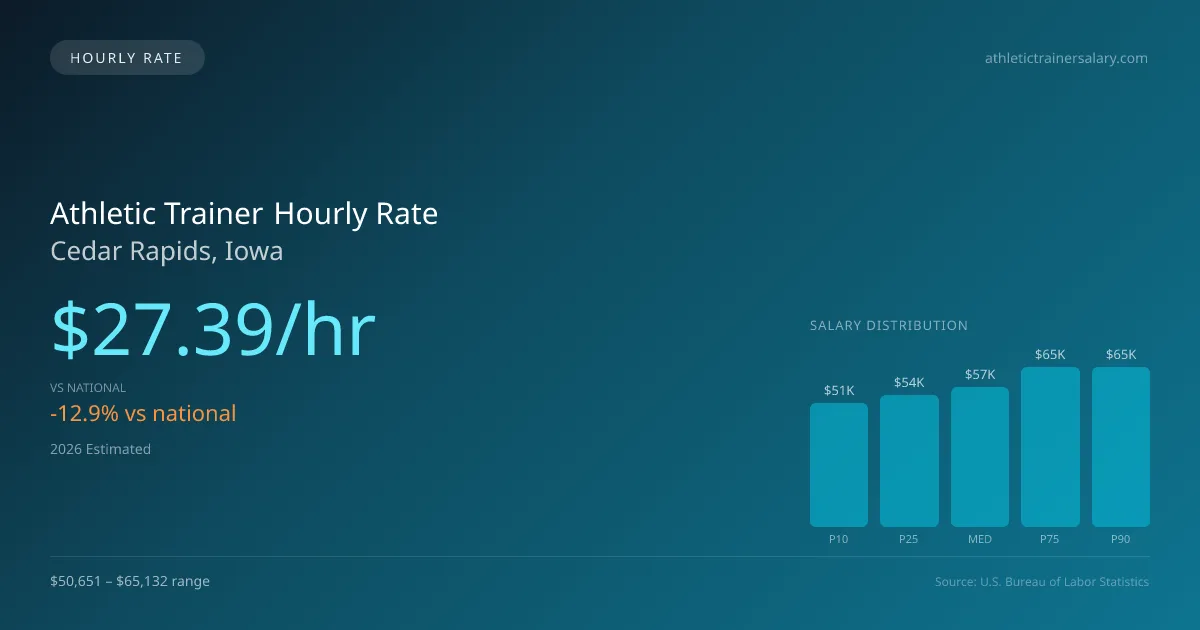Athletic Trainer Hourly Rate in Cedar Rapids, IA — 2026 est., based on 2025 BLS