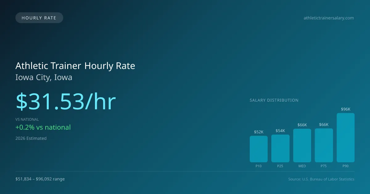 Athletic Trainer Hourly Rate in Iowa City, IA — 2026 est., based on 2025 BLS