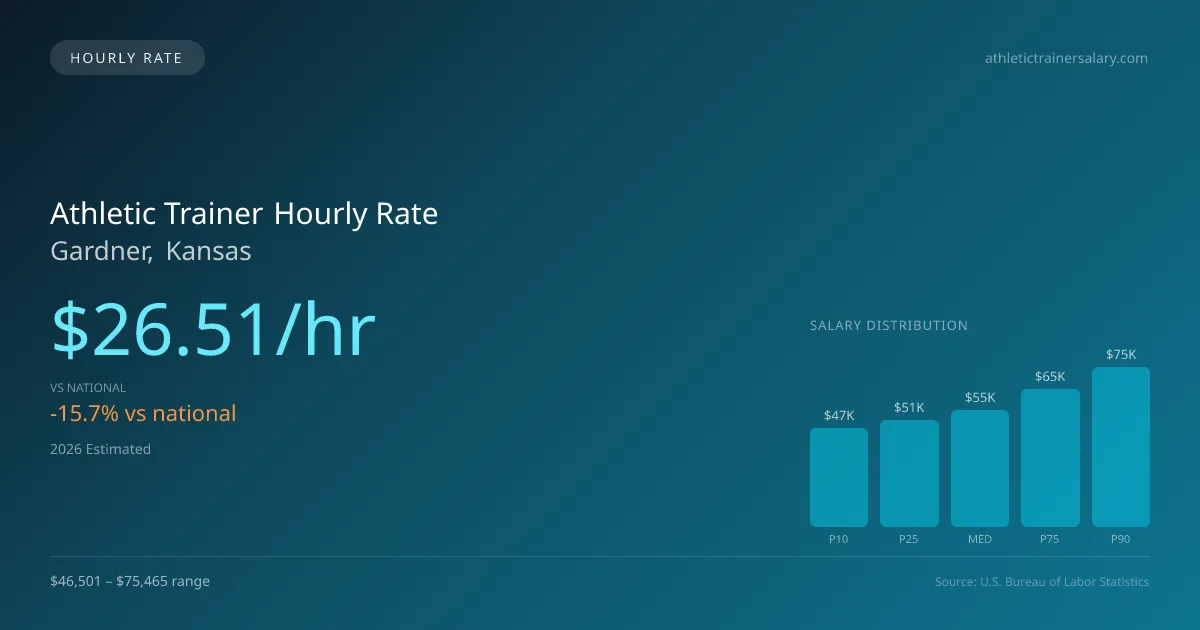 Athletic Trainer Hourly Rate in Gardner, KS — 2026 est., based on 2025 BLS