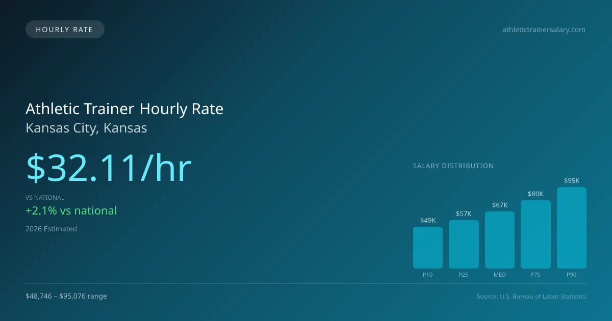 Athletic Trainer Hourly Rate in Kansas City, KS — 2026 est., based on 2025 BLS