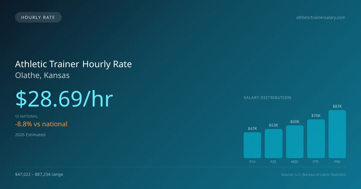 Athletic Trainer Hourly Rate in Olathe, KS — 2026 est., based on 2025 BLS