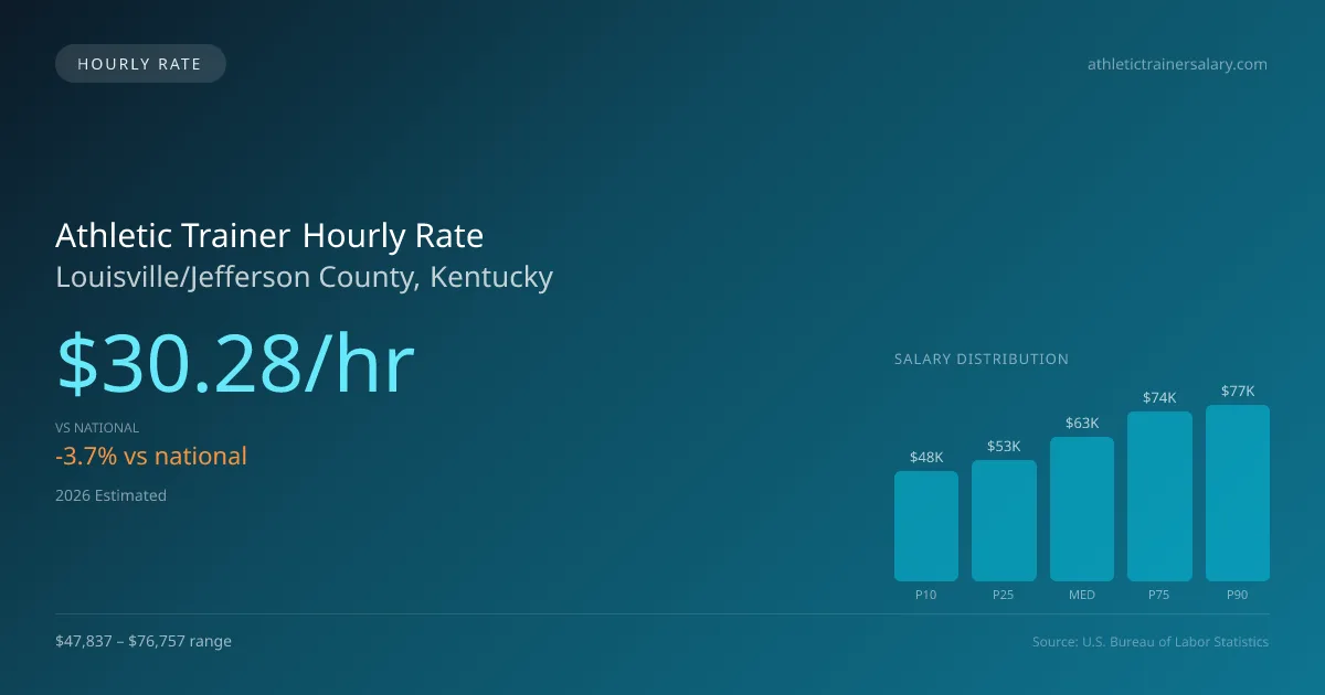 Athletic Trainer Hourly Rate in Louisville/Jefferson County, KY — 2026 est., based on 2025 BLS