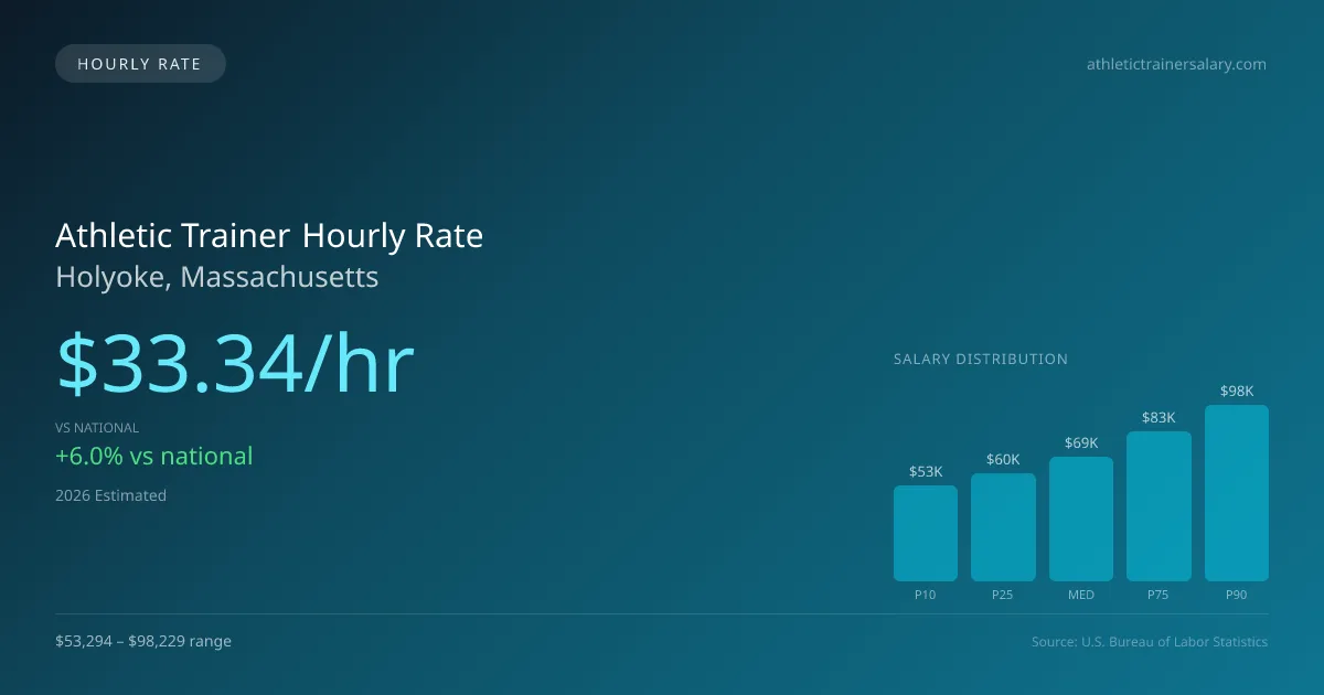Athletic Trainer Hourly Rate in Holyoke, MA — 2026 est., based on 2025 BLS