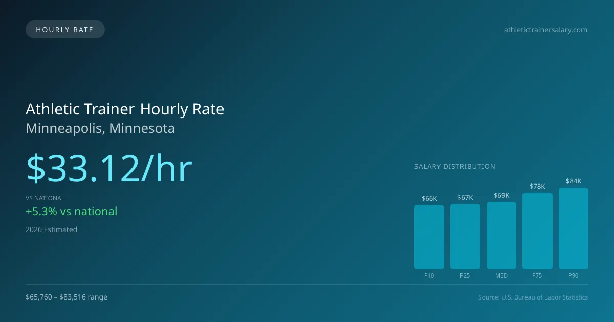 Athletic Trainer Hourly Rate in Minneapolis, MN — 2026 est., based on 2025 BLS