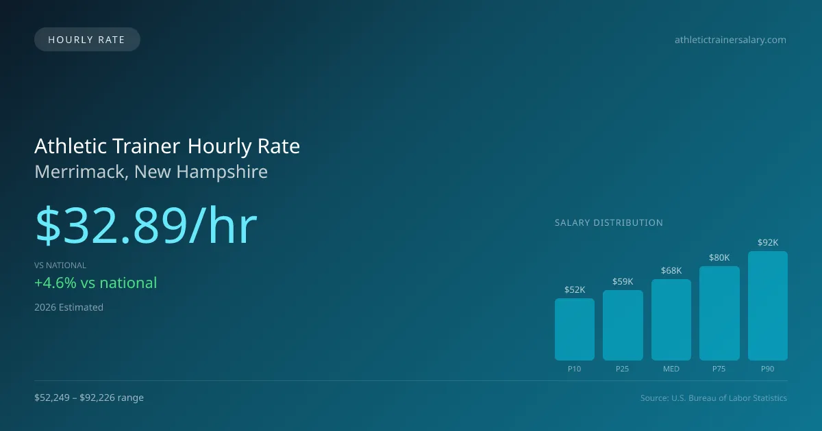 Athletic Trainer Hourly Rate in Merrimack, NH — 2026 est., based on 2025 BLS