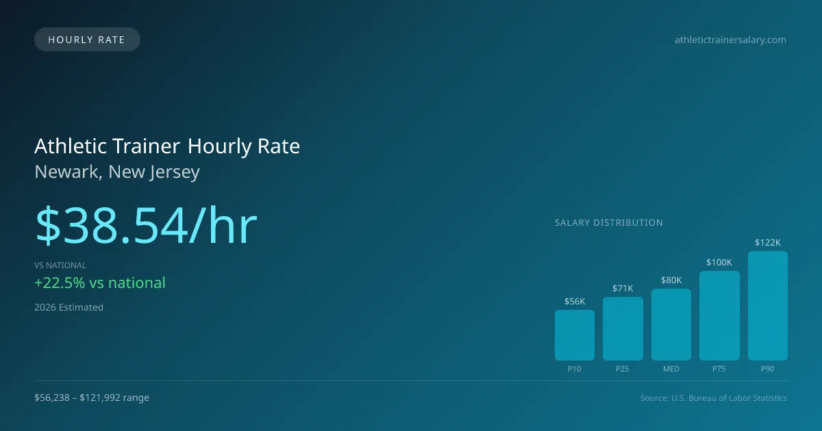 Athletic Trainer Hourly Rate in Newark, NJ — 2026 est., based on 2025 BLS