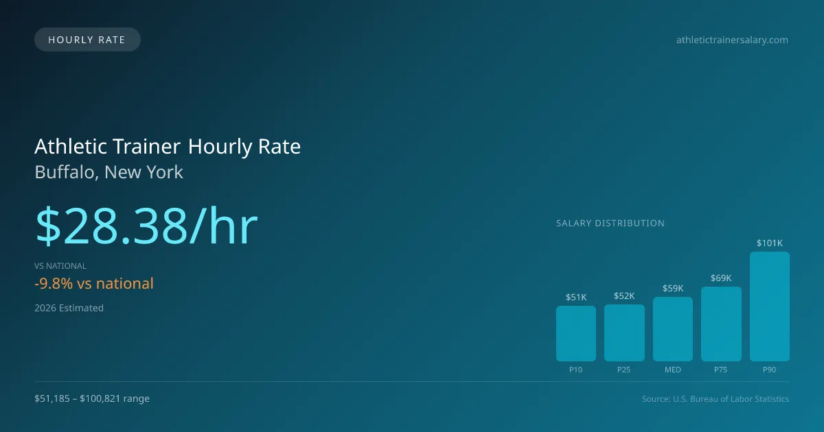 Athletic Trainer Hourly Rate in Buffalo, NY — 2026 est., based on 2025 BLS