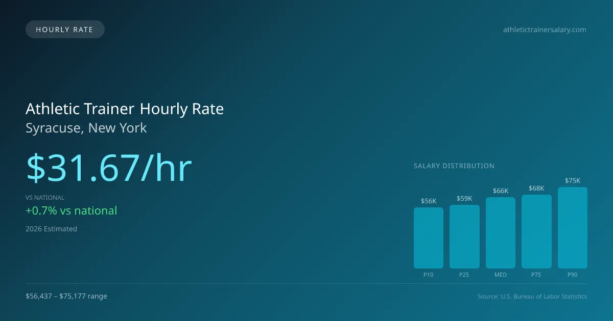 Athletic Trainer Hourly Rate in Syracuse, NY — 2026 est., based on 2025 BLS