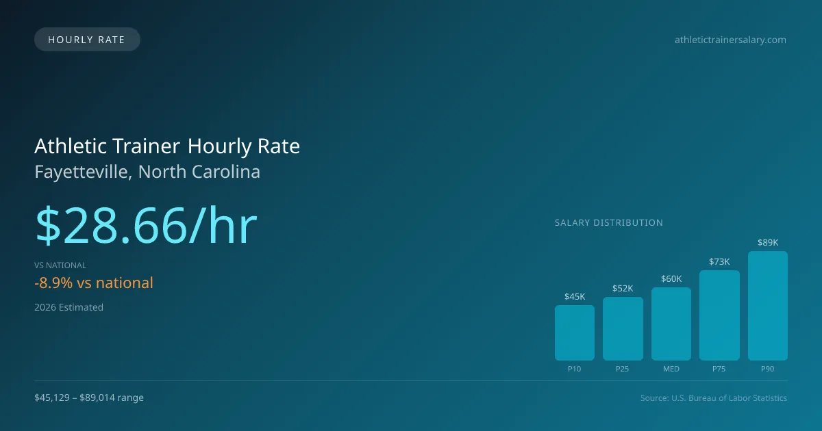Athletic Trainer Hourly Rate in Fayetteville, NC — 2026 est., based on 2025 BLS