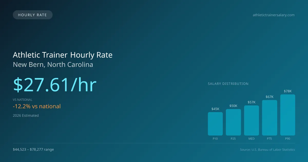 Athletic Trainer Hourly Rate in New Bern, NC — 2026 est., based on 2025 BLS