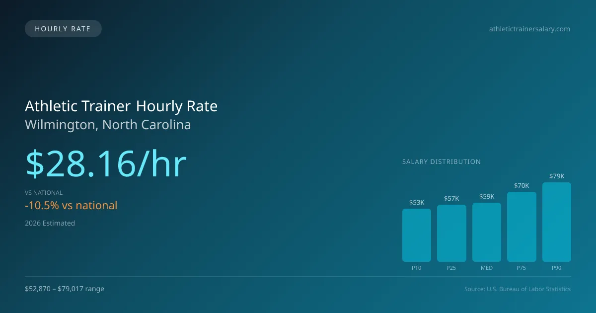 Athletic Trainer Hourly Rate in Wilmington, NC — 2026 est., based on 2025 BLS