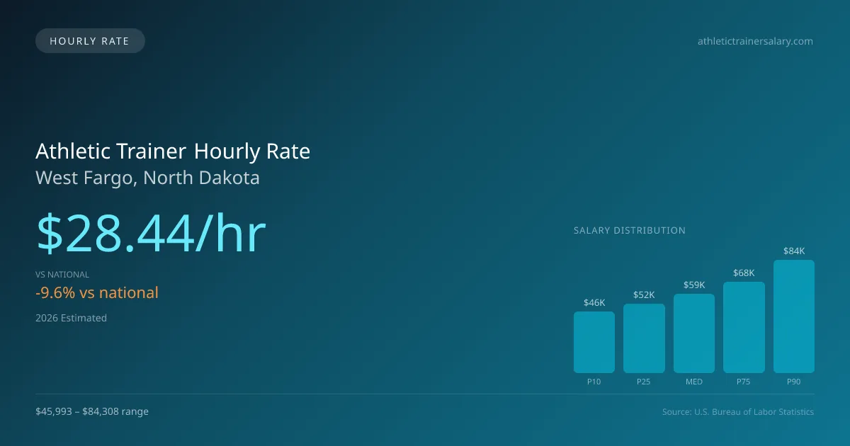 Athletic Trainer Hourly Rate in West Fargo, ND — 2026 est., based on 2025 BLS