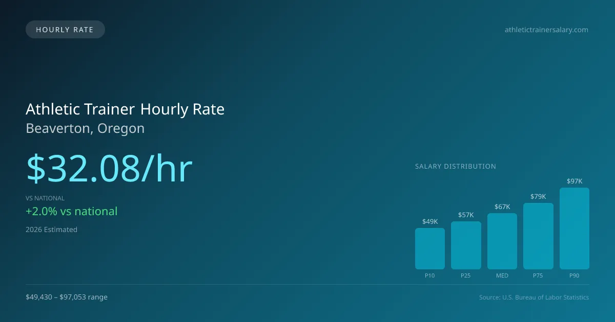 Athletic Trainer Hourly Rate in Beaverton, OR — 2026 est., based on 2025 BLS