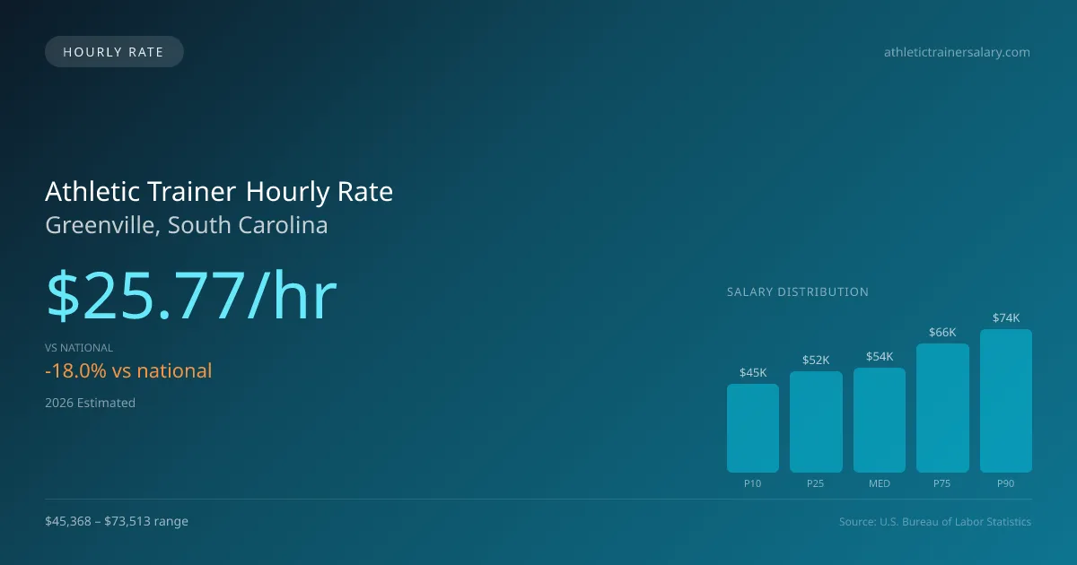 Athletic Trainer Hourly Rate in Greenville, SC — 2026 est., based on 2025 BLS