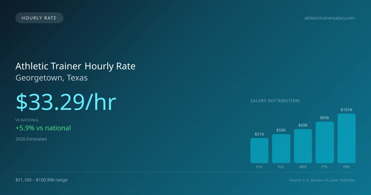 Athletic Trainer Hourly Rate in Georgetown, TX — 2026 est., based on 2025 BLS
