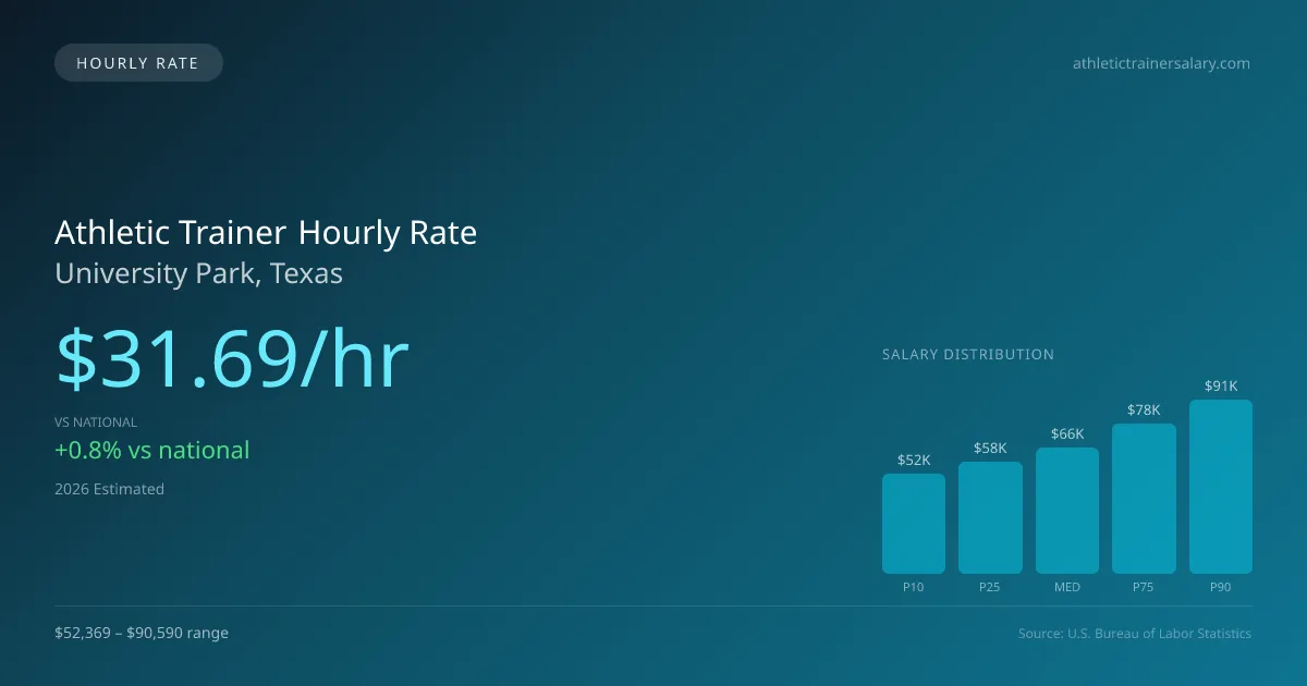 Athletic Trainer Hourly Rate in University Park, TX — 2026 est., based on 2025 BLS
