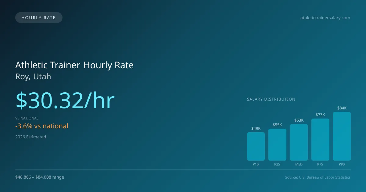 Athletic Trainer Hourly Rate in Roy, UT — 2026 est., based on 2025 BLS