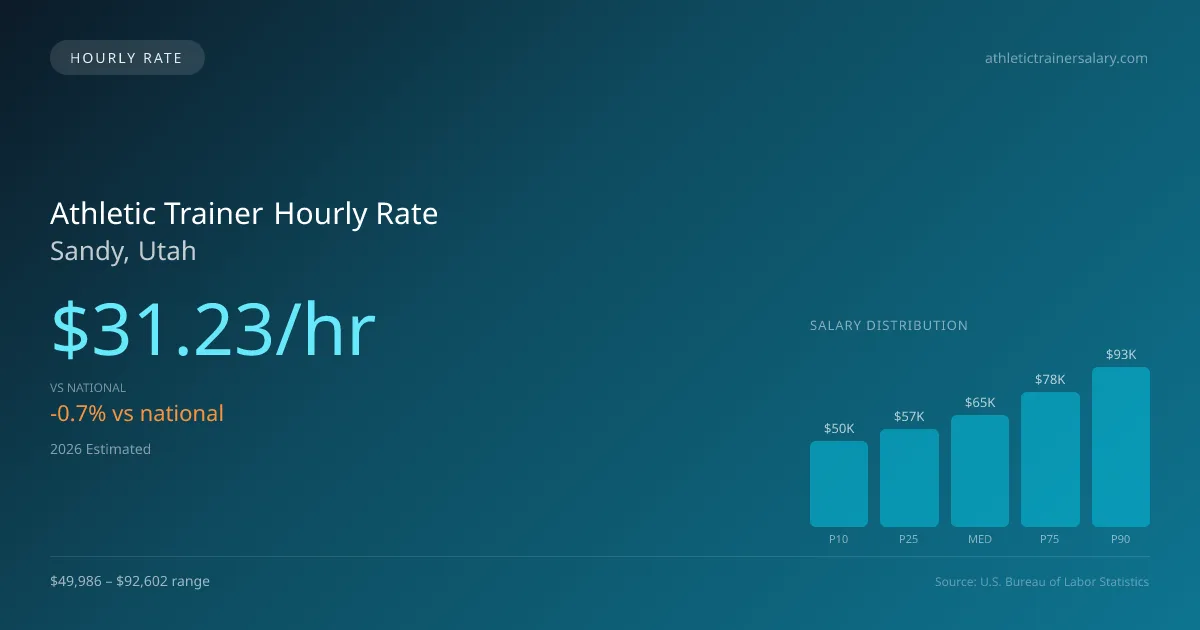 Athletic Trainer Hourly Rate in Sandy, UT — 2026 est., based on 2025 BLS