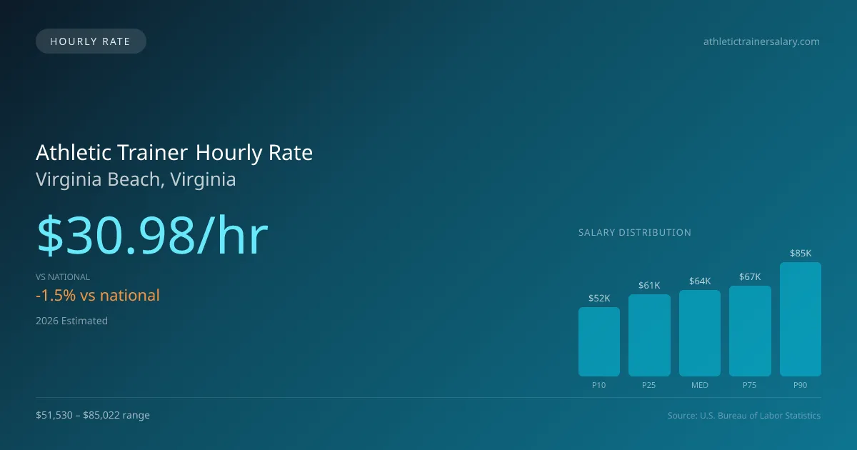 Athletic Trainer Hourly Rate in Virginia Beach, VA — 2026 est., based on 2025 BLS