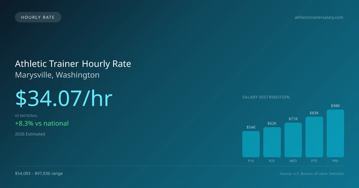 Athletic Trainer Hourly Rate in Marysville, WA — 2026 est., based on 2025 BLS