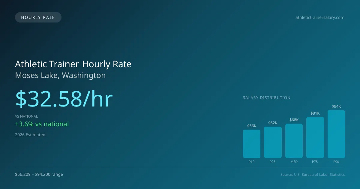 Athletic Trainer Hourly Rate in Moses Lake, WA — 2026 est., based on 2025 BLS