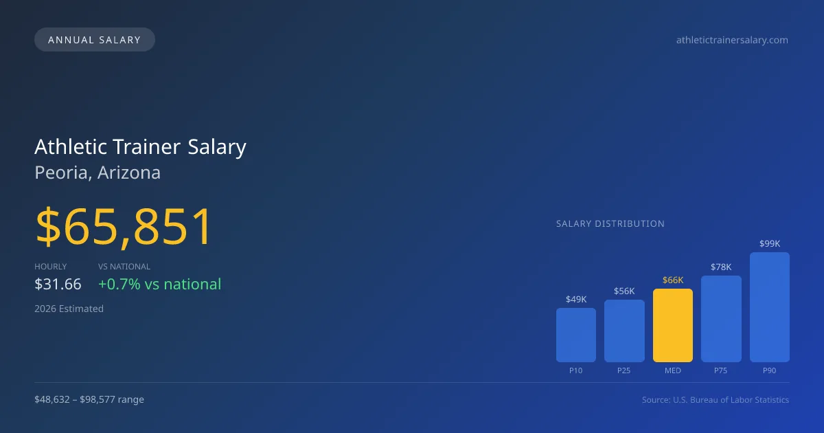 Athletic Trainer Salary in Peoria, AZ β 2026 est., based on 2025 BLS